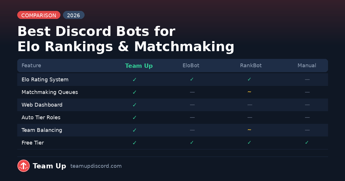 Discord Ranking Bot Best Discord Bots for Elo Rankings & Matchmaking in 2026 - Team Up Blog